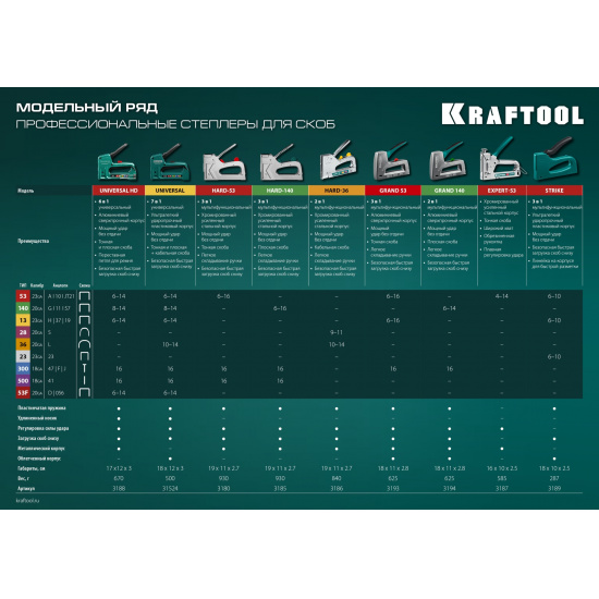 Большое фото товара - KRAFTOOL EXTREM 53, тип 53 (A/10/JT21) 23GA (6 - 16 мм)/300/500, стальной рессорный степлер (3180), 19572. Вариант №4